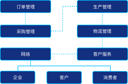 橫向集成