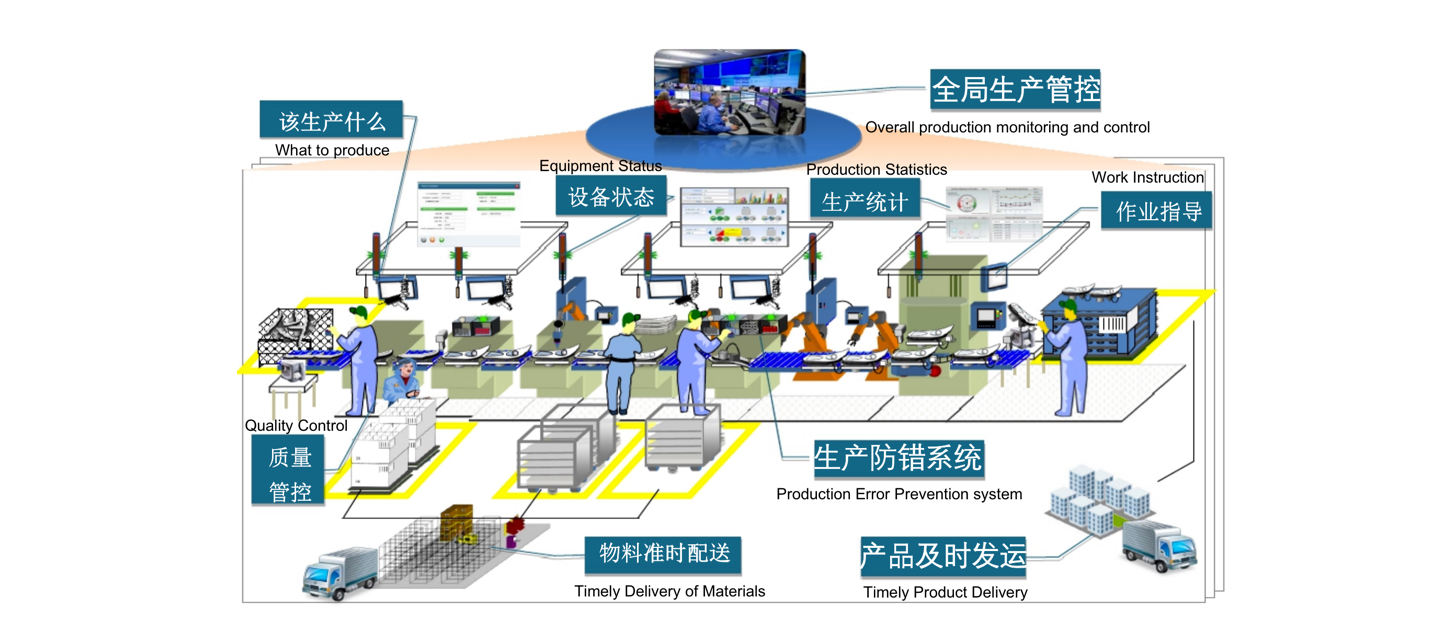 Intelligent workshop solution