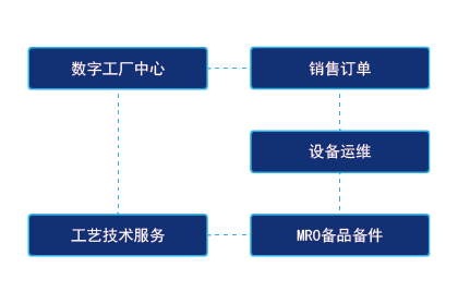 端到端集成